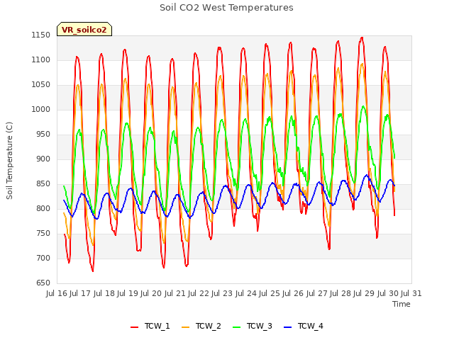 plot of Soil CO2 West Temperatures