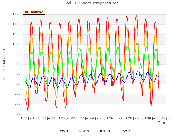 plot of Soil CO2 West Temperatures