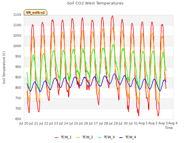 plot of Soil CO2 West Temperatures