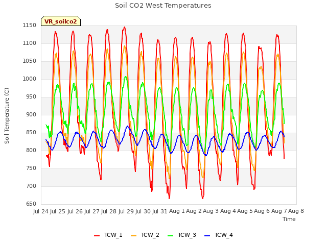 plot of Soil CO2 West Temperatures