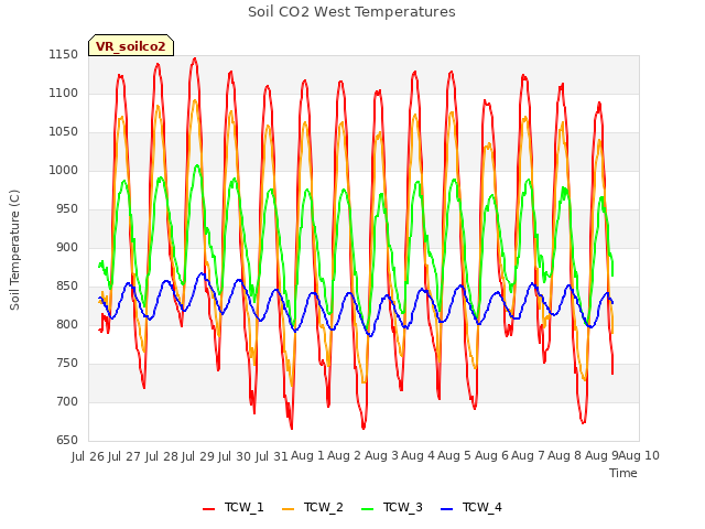 plot of Soil CO2 West Temperatures