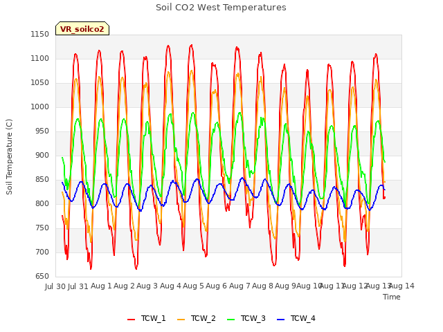 plot of Soil CO2 West Temperatures