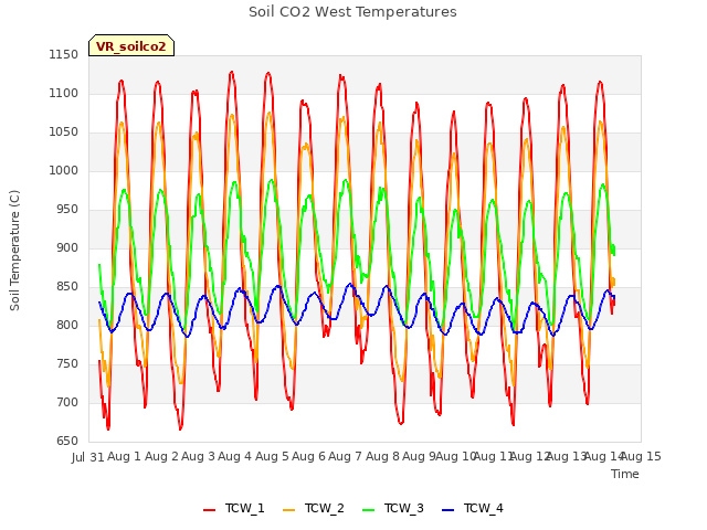 plot of Soil CO2 West Temperatures