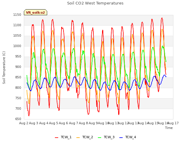 plot of Soil CO2 West Temperatures