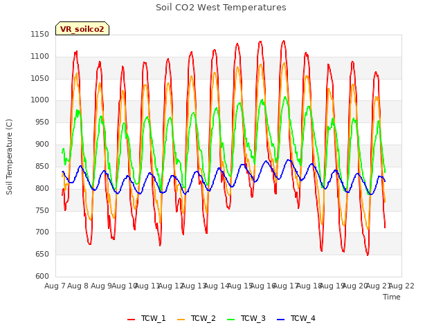 plot of Soil CO2 West Temperatures