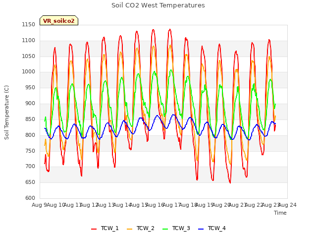 plot of Soil CO2 West Temperatures