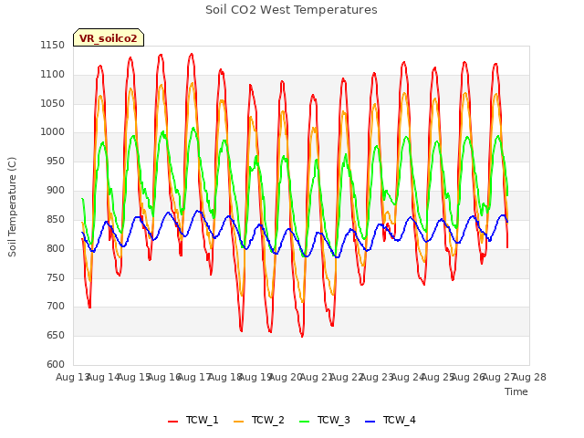 plot of Soil CO2 West Temperatures