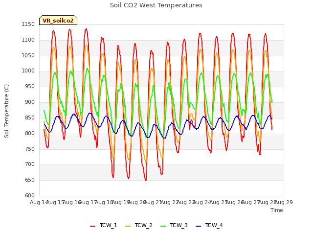 plot of Soil CO2 West Temperatures