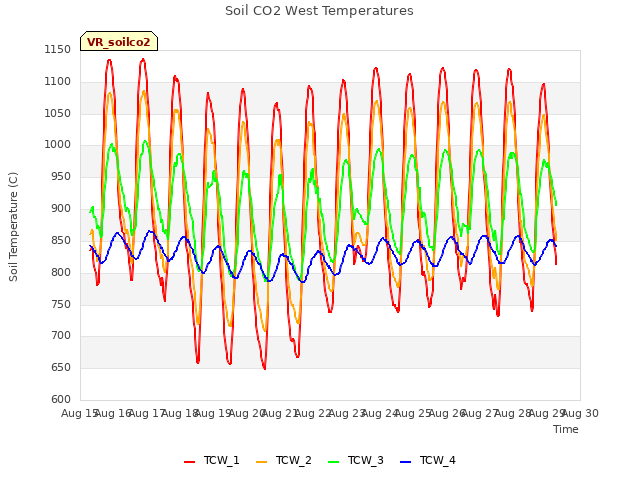 plot of Soil CO2 West Temperatures