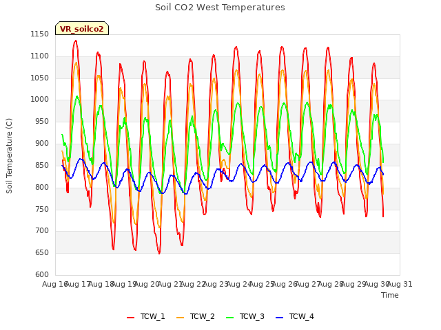 plot of Soil CO2 West Temperatures