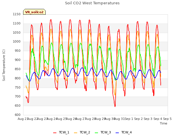 plot of Soil CO2 West Temperatures