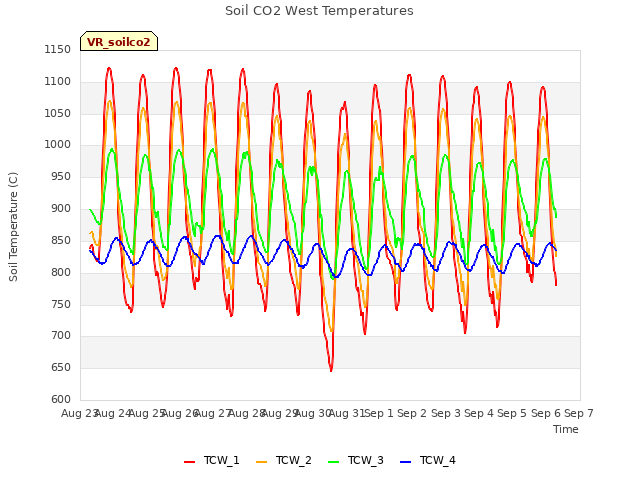 plot of Soil CO2 West Temperatures