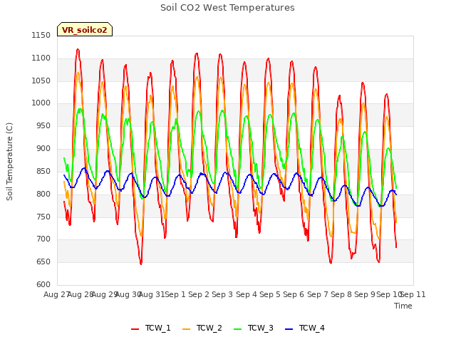 plot of Soil CO2 West Temperatures