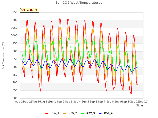 plot of Soil CO2 West Temperatures