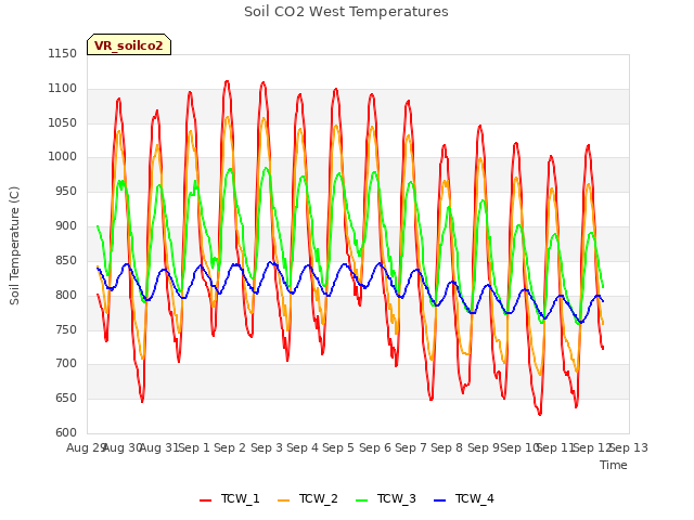 plot of Soil CO2 West Temperatures