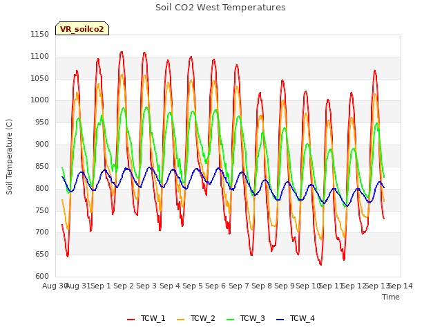 plot of Soil CO2 West Temperatures