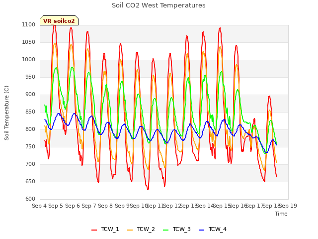 plot of Soil CO2 West Temperatures