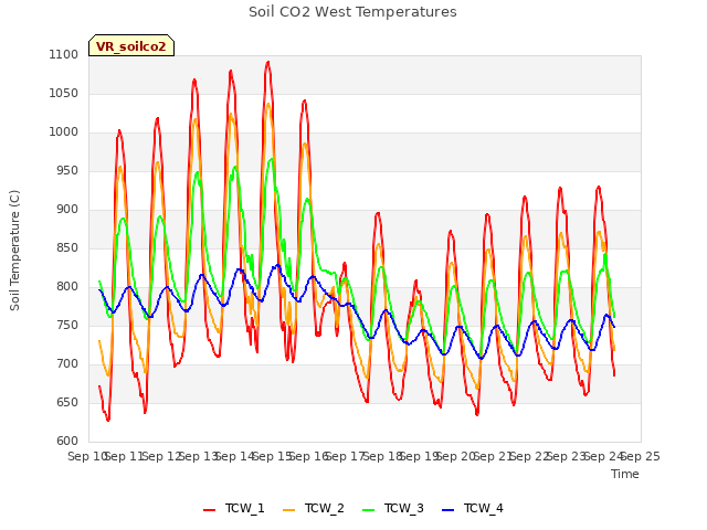 plot of Soil CO2 West Temperatures