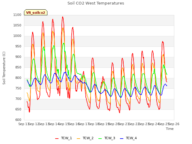 plot of Soil CO2 West Temperatures