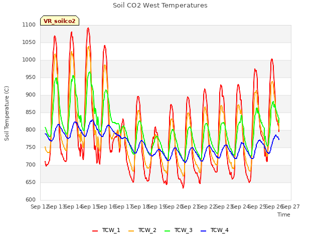 plot of Soil CO2 West Temperatures