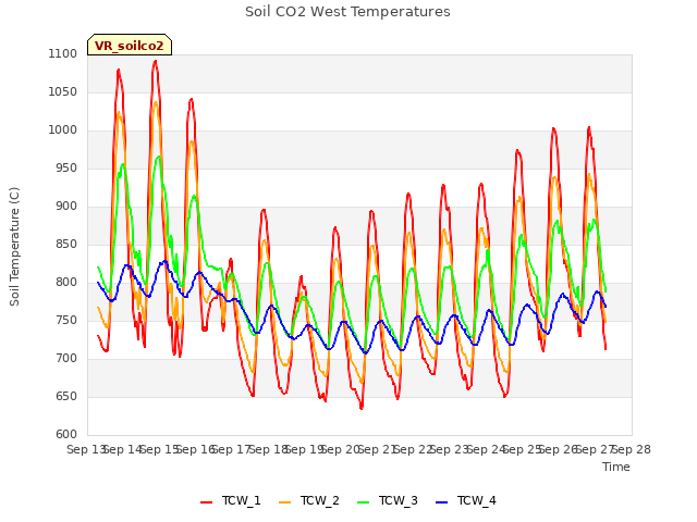 plot of Soil CO2 West Temperatures