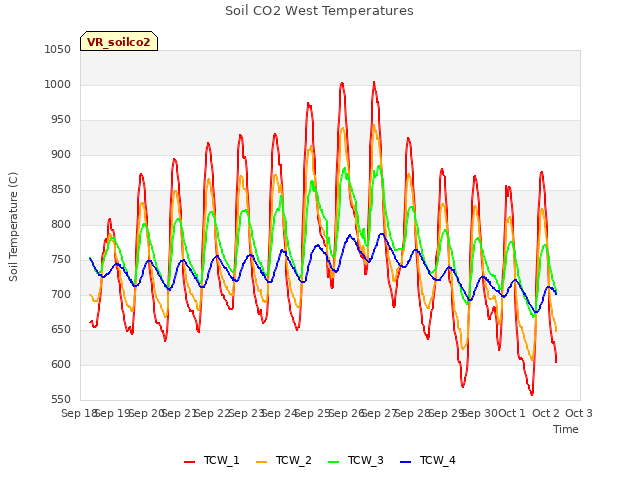 plot of Soil CO2 West Temperatures