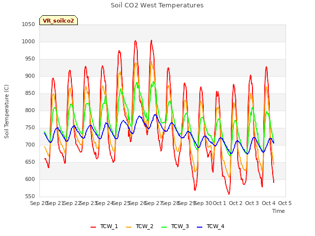 plot of Soil CO2 West Temperatures