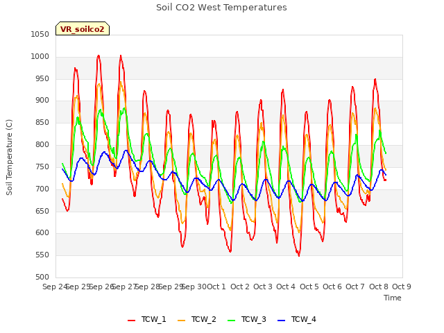 plot of Soil CO2 West Temperatures