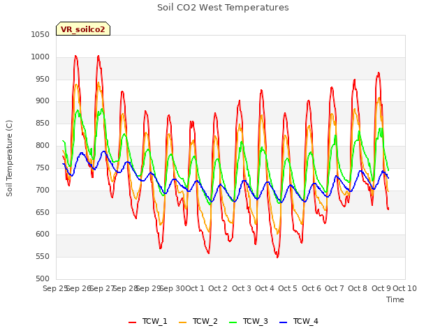 plot of Soil CO2 West Temperatures