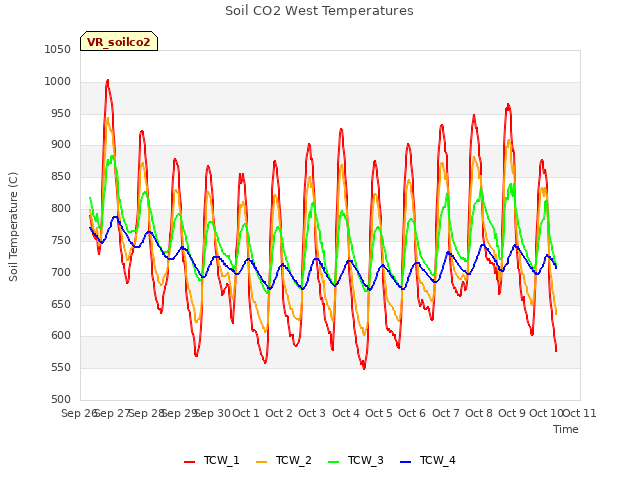 plot of Soil CO2 West Temperatures