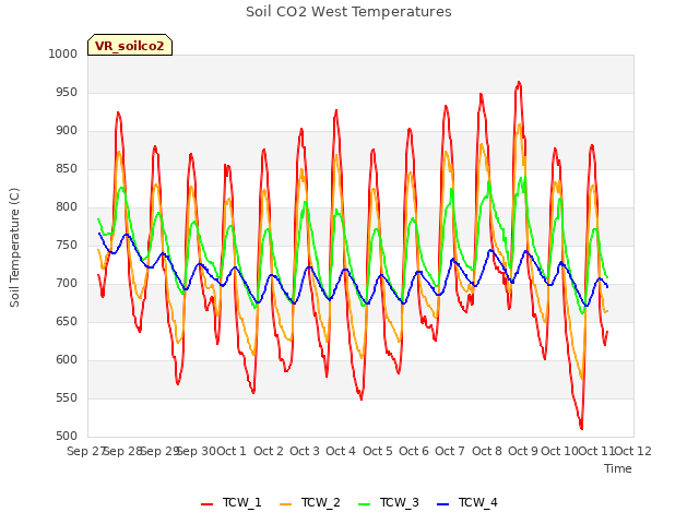 plot of Soil CO2 West Temperatures