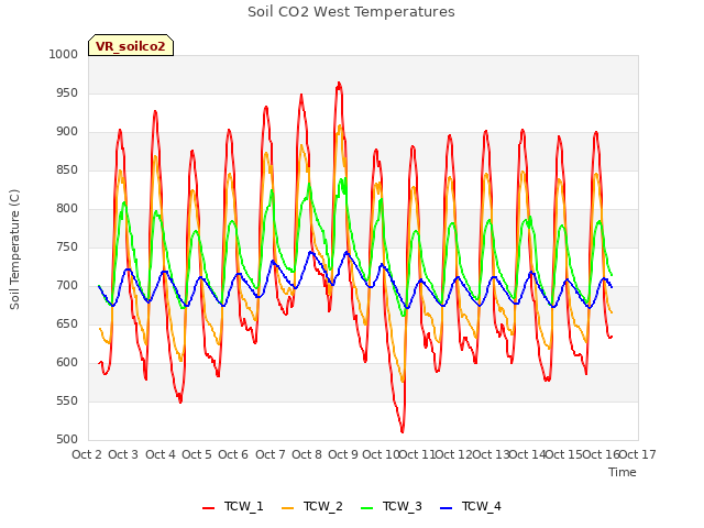 plot of Soil CO2 West Temperatures