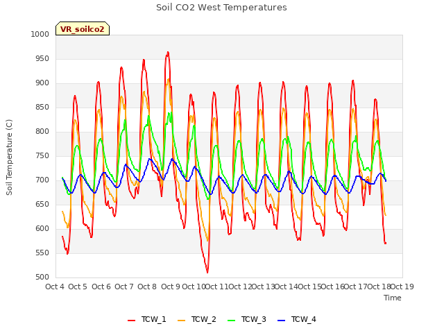 plot of Soil CO2 West Temperatures