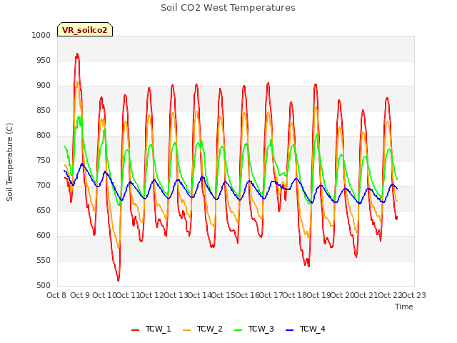 plot of Soil CO2 West Temperatures