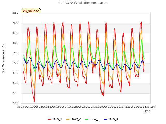 plot of Soil CO2 West Temperatures