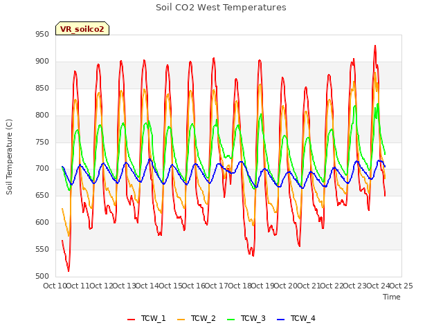 plot of Soil CO2 West Temperatures