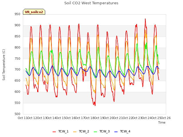 plot of Soil CO2 West Temperatures