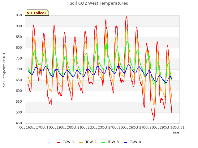 plot of Soil CO2 West Temperatures