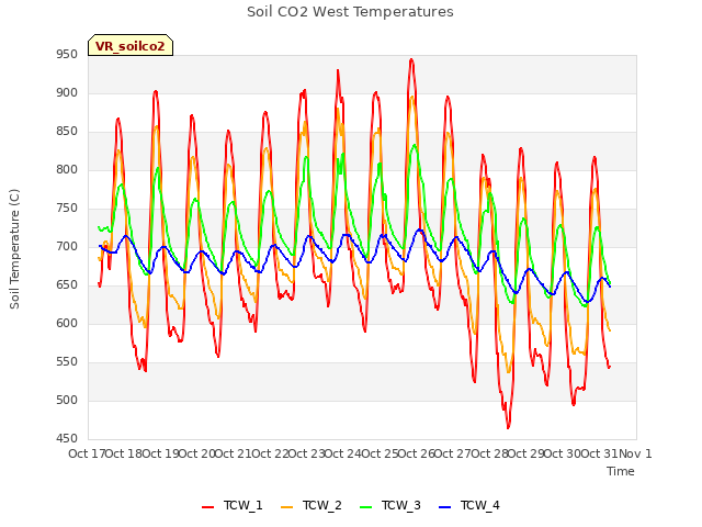 plot of Soil CO2 West Temperatures