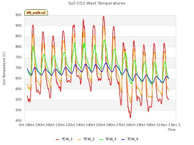plot of Soil CO2 West Temperatures