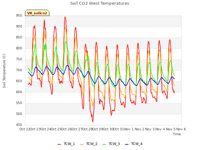 plot of Soil CO2 West Temperatures