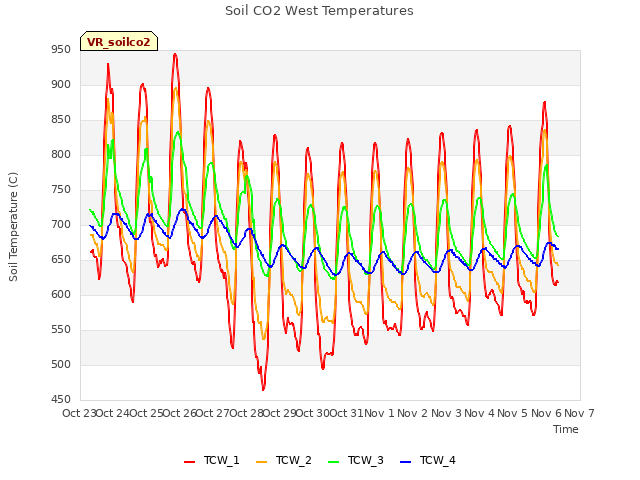 plot of Soil CO2 West Temperatures