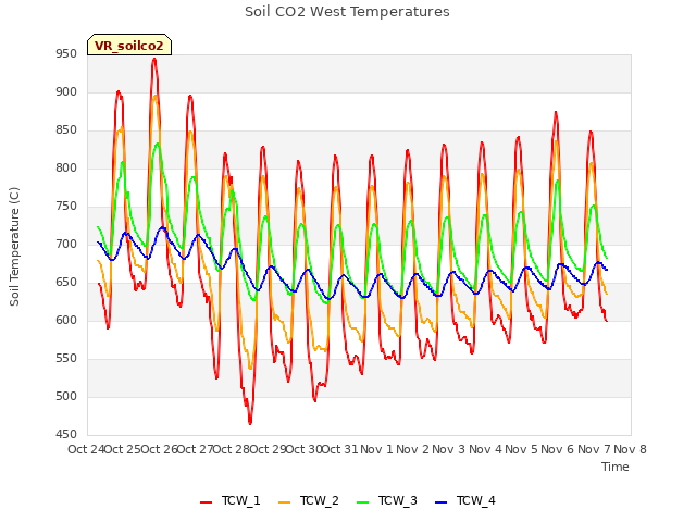 plot of Soil CO2 West Temperatures