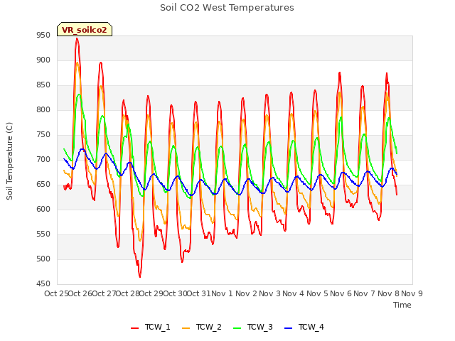 plot of Soil CO2 West Temperatures