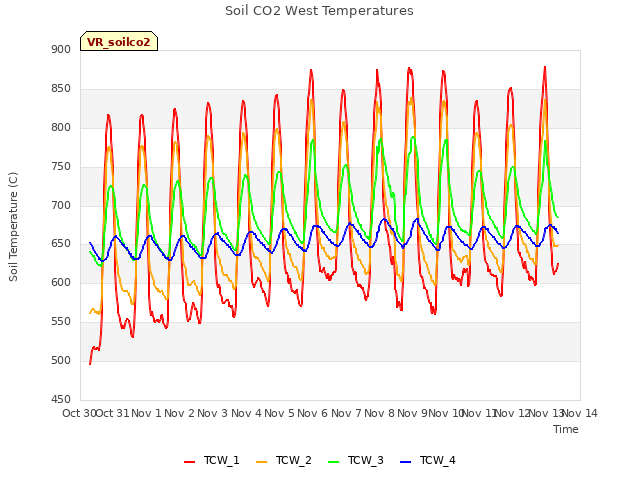 plot of Soil CO2 West Temperatures