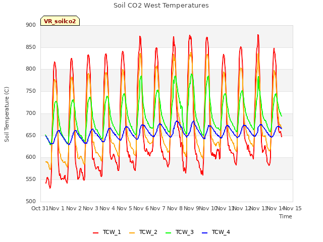 plot of Soil CO2 West Temperatures