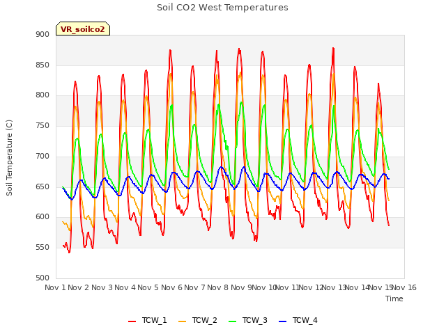 plot of Soil CO2 West Temperatures