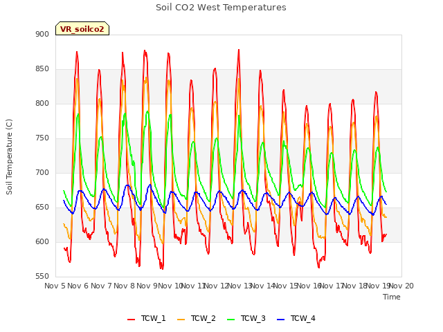 plot of Soil CO2 West Temperatures