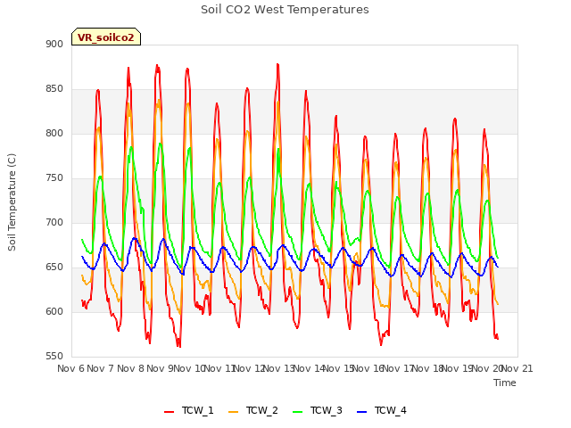 plot of Soil CO2 West Temperatures