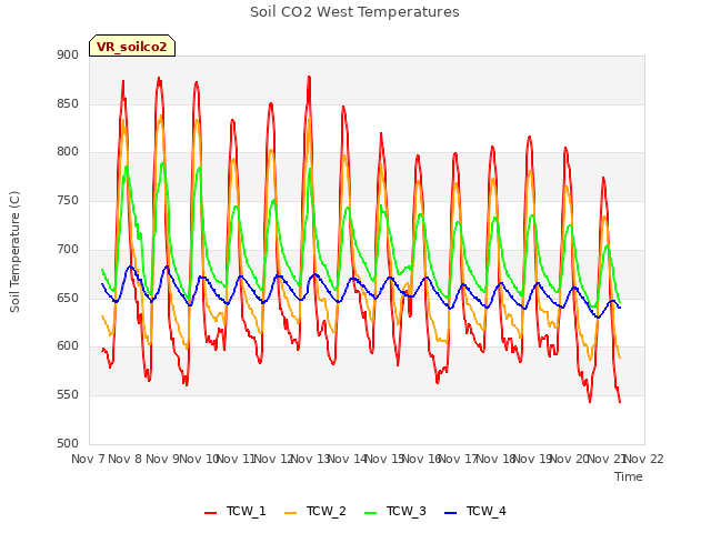 plot of Soil CO2 West Temperatures